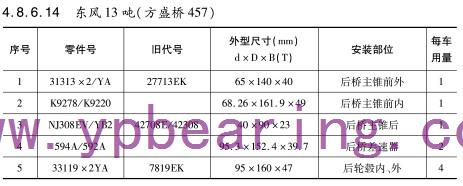 東風(fēng)13噸（方盛橋457）車(chē)橋軸承型號(hào)