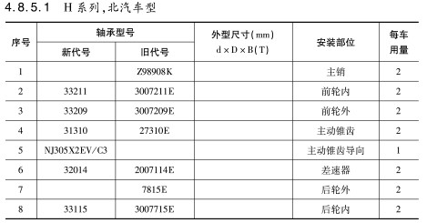 H系列，北汽車型軸承